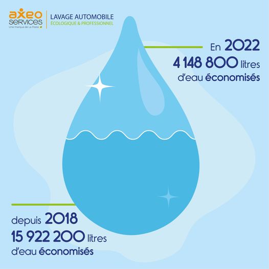 Félicitations aux agences du réseau de franchisés AXEO Services ! Leur engagement écologique a un impact important et positif sur l'environnement.